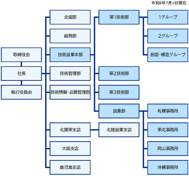 組織図