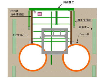 大規模開削工事の施工