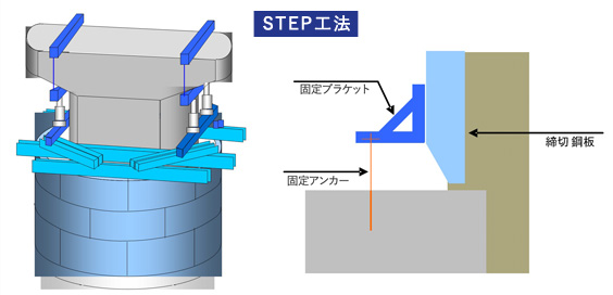 橋脚の補強時に使う簡易締切工法